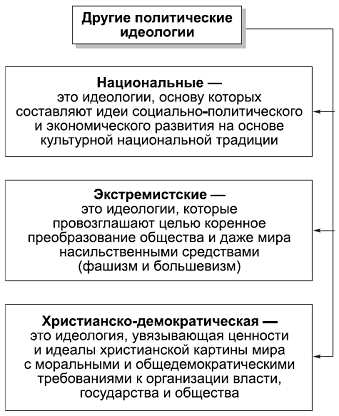 Сложный план на тему политические идеологии