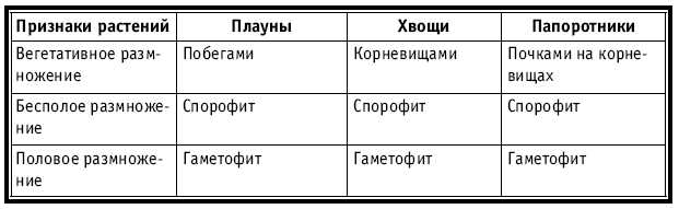 Используя рисунки в тексте параграфа установите по каким признакам внешнего строения различаются