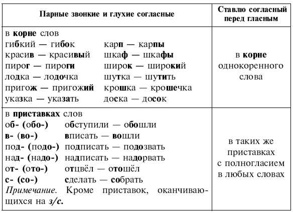 Орфограмма слова согласен. Орфограмма правописание парных глухих и звонких согласных. Парные звонкие и глухие согласные примеры. Парные звонкие и глухие согласные в корне примеры. Орфограмма парные звонкие и глухие согласные.