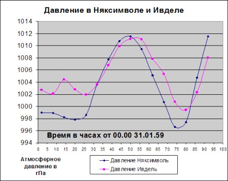 График давления человека в течении суток. График давления. График давления в Москве.