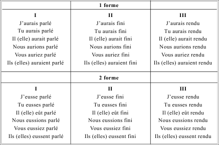 Французские глаголы с переводом