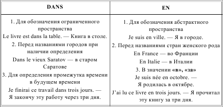 Французский язык в таблицах и схемах