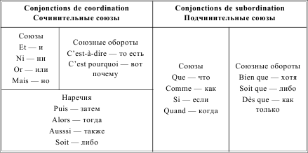 Французский язык в таблицах и схемах