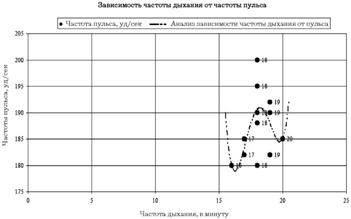 На графике изображено зависимости частоты пульса гимнаста. Точечная диаграмма связи. Точечная диаграмма красивая. Точечная диаграмма по логопедии. Точечная диаграмма картинка.