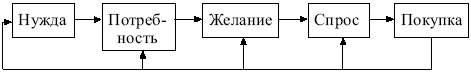 Потребности и спрос. Этапы процесса конкретизации потребностей. Нужда потребность желание спрос. Какова Диалектика процесса конкретизации потребности:. Расположите этапы процесса конкретизации потребностей.