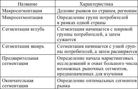 Виды сегментов. Виды сегментов рынка. Виды сегментации рынка в маркетинге. Сегменты потребителей виды. Типы и критерии сегментации рынка.