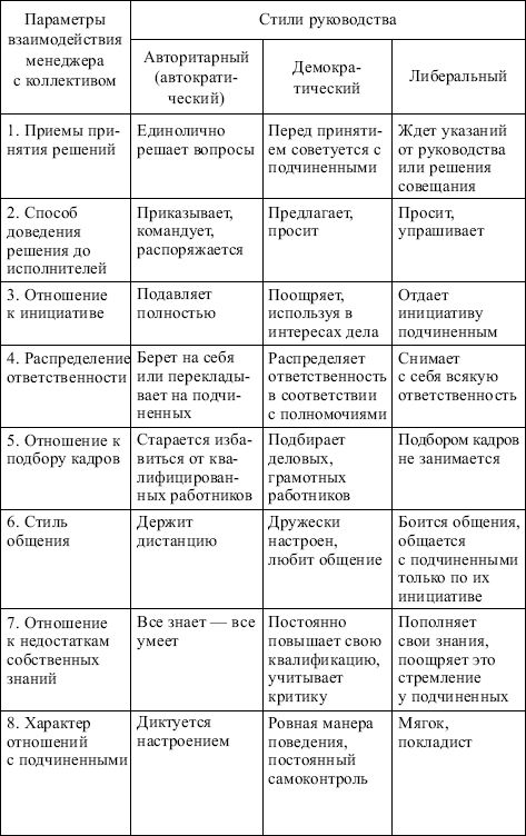 Какой стиль руководства не включает модель описывающая зависимость стиля руководства от ситуации