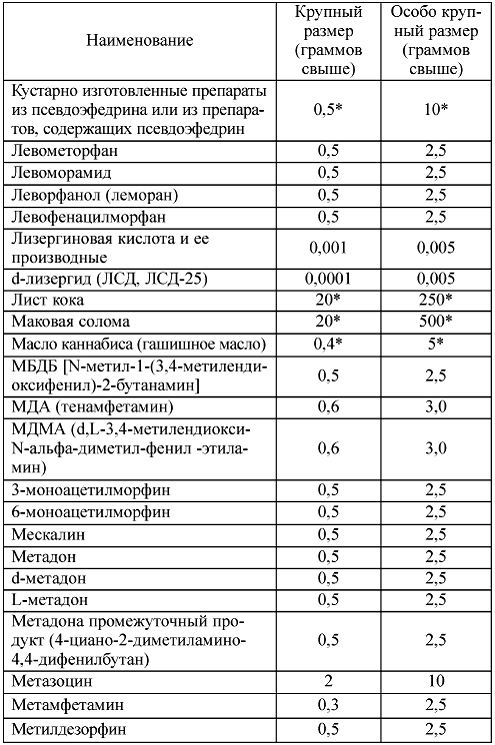 Особый размер. Таблица наркосодержащих веществ 2020 вес. Таблица наркосодержащих веществ метилэфедрон. Таблица по наркосодержащим веществам 2020. Хранение наркосодержащих веществ таблица.