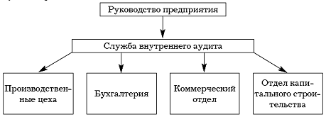 Департамент аудита и контроля. Структура отдела внутреннего аудита. Организация службы внутреннего аудита. Структура отдела внутреннего контроля и аудита. Структура отдела внутреннего контроля.