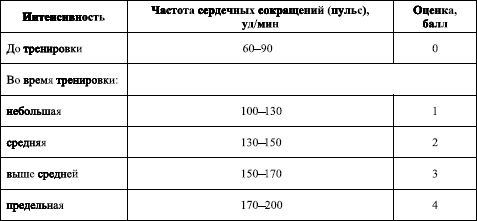 Норма пульса после 10 приседаний. ЧСС после 20 приседаний норма. ЧСС после приседаний. ЧСС после приседаний норма. Частота пульса после 20 приседаний возрастная норма.