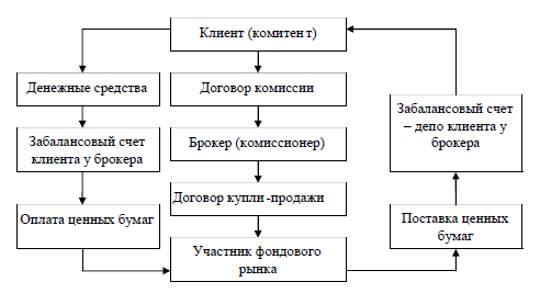 Комиссионер схема работы