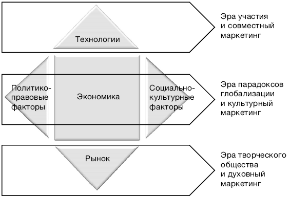 Маркетинг 3. Эры маркетинга. Котлер маркетинг 3.0. Эра маркетинга в маркетинге. Маркетинг 3.0. От продуктов к потребителям и далее.