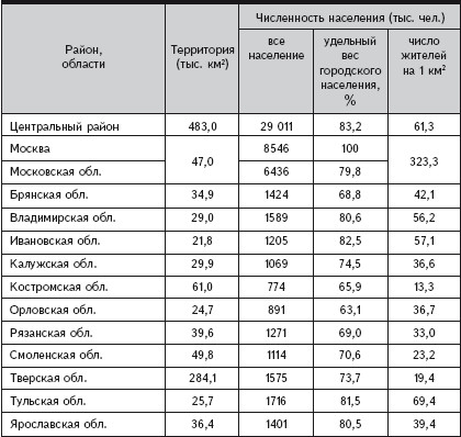 Классификация субъектов по доле городского населения. Численность центрального экономического района 2021. Плотность центрального экономического района. Население центрального экономического района России на 2021.