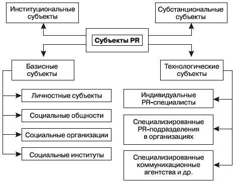 Субъекты pr. Базисные и технологические субъекты PR-деятельности. Классификация субъектов PR.. Субъекты пиар деятельности. Объект и субъект PR деятельности.