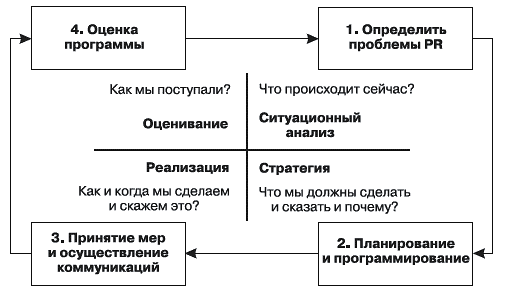 Проведение кампании. Пиар схема. Схема PR деятельности. Этапы PR деятельности. Структура PR-кампании.