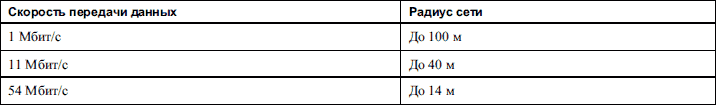 Скорость передачи данных мбит с. Радиус сети ban ограничивается….