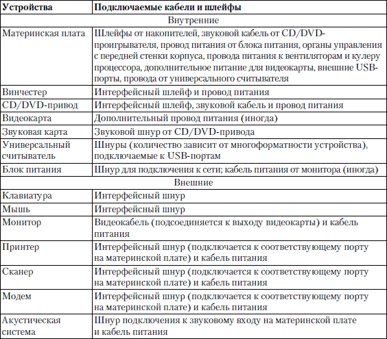 Таблица устройства. Таблица разъемы подключения. Таблица подключение внешних устройств. Внешние устройства компьютера таблица. Таблица: «характеристика устройств ПК».