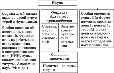 Наука как форма духовной деятельности план