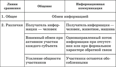 Отличие коммуникации от общения