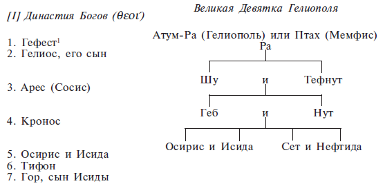 Пантеон египетских богов схема