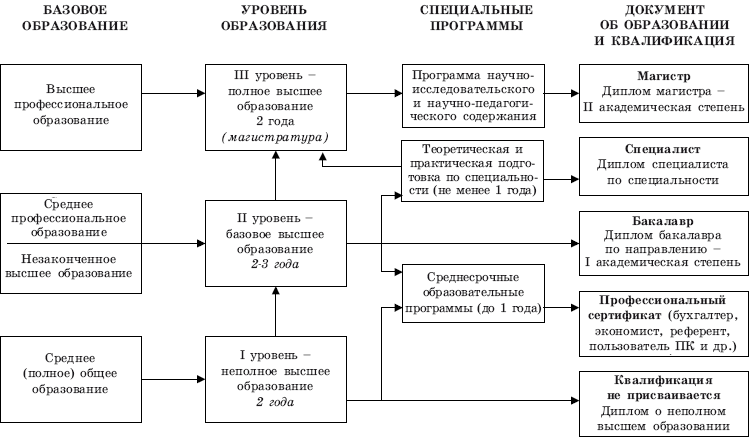 Схема высшего образования