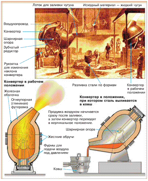 Центр внедоменной плавки стали. Печь для выплавки стали называется. Назовите печи для выплавки стали. Названия печи для выплавления стали. Подпишите печи для выплавки стали.