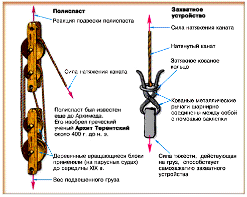 Сила натяжения веревки. Полиспасты Назначение и устройство. Блоки и полиспасты их Назначение. Полиспаст конструкция схема. Полиспаст схема принцип работы.