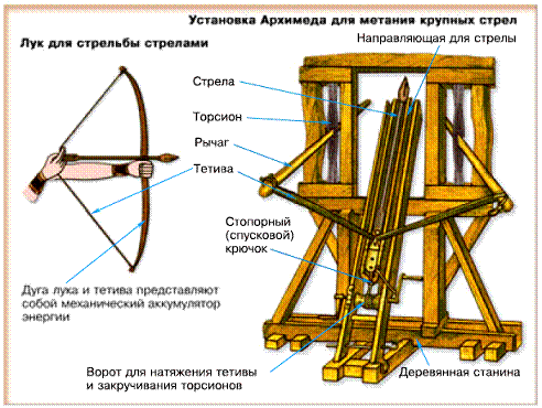 Устройство катапульты для метания камней схема