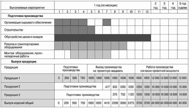 Планирование выполнения работ. План производства работ таблица. График изготовления продукции на производстве пример. План график проекта в excel. План график производства продукции.