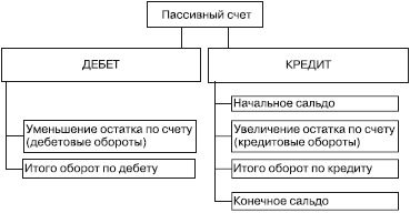 71 счет активный или пассивный. Схема счетов актива и пассива. Активно пассивный счет 71 структура. 71 Счет Актив или пассив. Дебет кредит Актив пассив баланса.