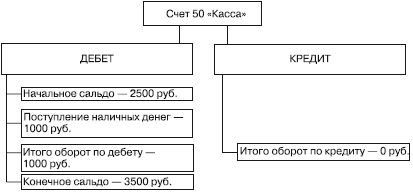 Схема счета 50