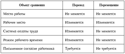 Что означает перевод на другую работу. Отличие перевода от перемещения на другую работу. Перевод и перемещение работника. Перевод и перемещение работника отличия. Перевод и перемещение на работе отличия.