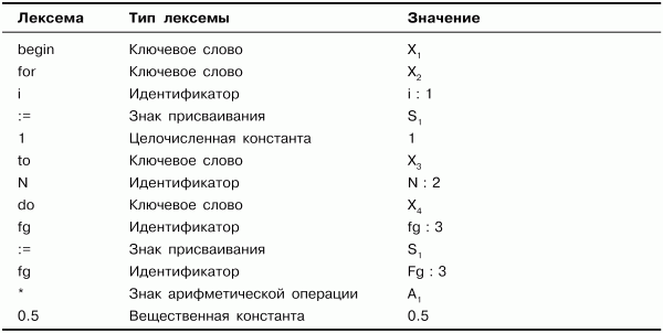 Не найдена несоответствующая лексема visual studio