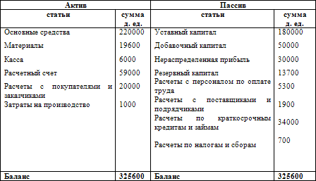 Схема построения бухгалтерского баланса в россии