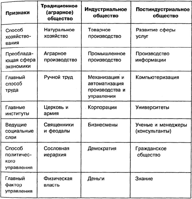 Типы общества схема