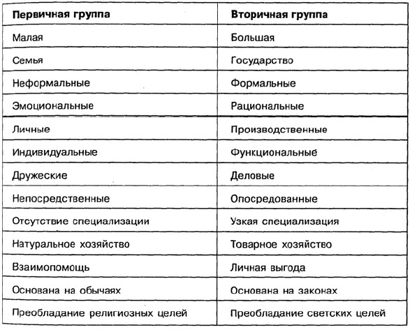 Первичная группа. Первичная социальная группа. Первичные и вторичные социальные группы. Первичная социальная группа примеры. Первичные и вторичные социальные группы примеры.