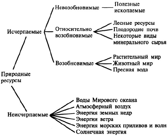 7 природных ресурсов. Классификация природных ресурсов схема. Классификация природных ресурсов в виде схемы. Виды природных ресурсов схема. Природные ресурсы схема классификации.