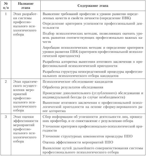 Карта профессионального психического отбора