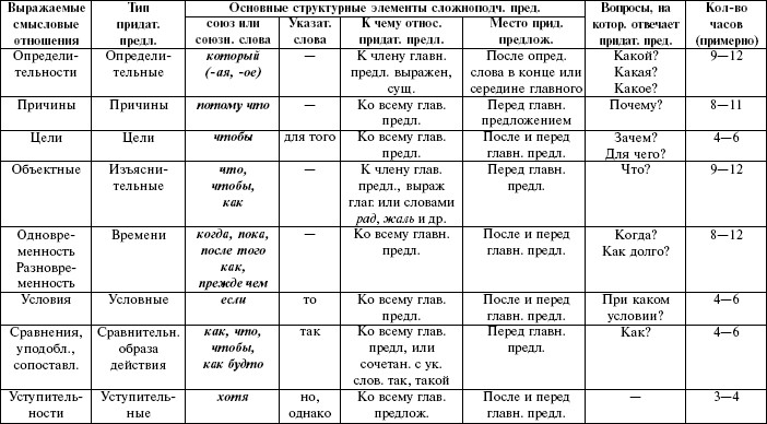 Разные типы придаточных предложений. Виды придаточных предложений таблица в русском языке. Типы придаточных таблица. Виды придаточных предложений таблица. Сложноподчиненное предложение таблица с примерами.