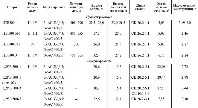 конструкция проводов воздушных линий. кабель для воздушной линии. марки проводов ас 110 кв. марки проводов воздушных линий. марки проводов воздушных линий.