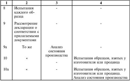 Сертификация продукции проводится по схеме 7 испытание партии что при этом подлежит испытаниям