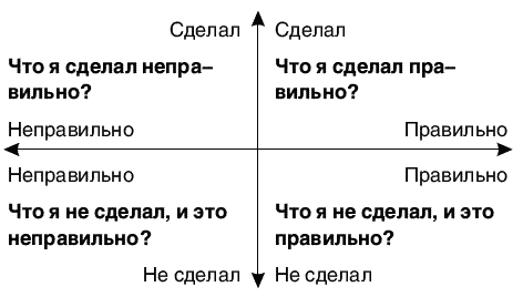 Обладать и управлять прохождение