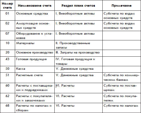 План счетов бухгалтерского учета с описанием