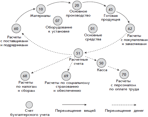 Схема бухгалтерского учета