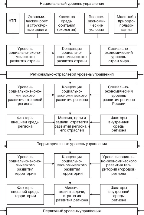 Управление социальным развитием города