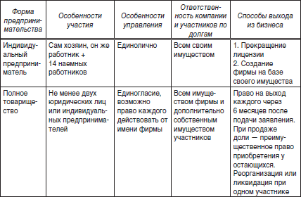 Составьте сравнительную характеристику видов предпринимательской