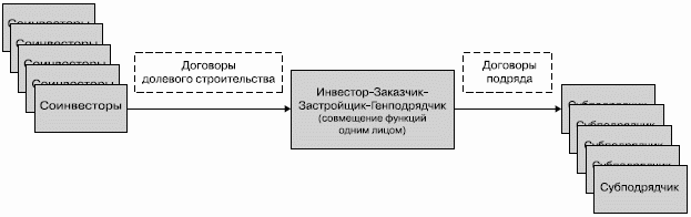 Схема управление функция генерального подрядчика представляет собой