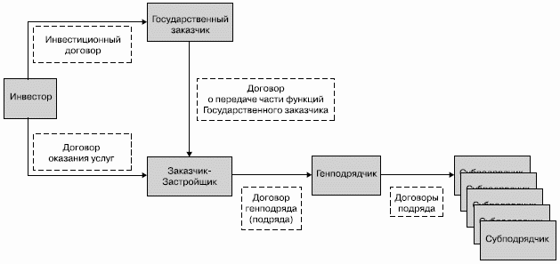 Схема работы с инвесторами