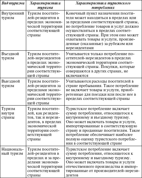 Подходы в туризме. Классификация туризма таблица. Таблица регионы распространения различных видов туризма. Виды туризма таблица. Характеристика основных видов туризма.