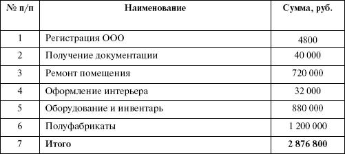 Бизнес план открытия кофейни с расчетами